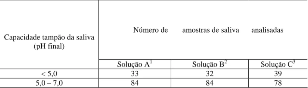 Tabela 2. Distribuição dos valores da capacidade tampão determinada com auxílio da  fita indicadora de pH das 117 amostras de saliva analisadas
