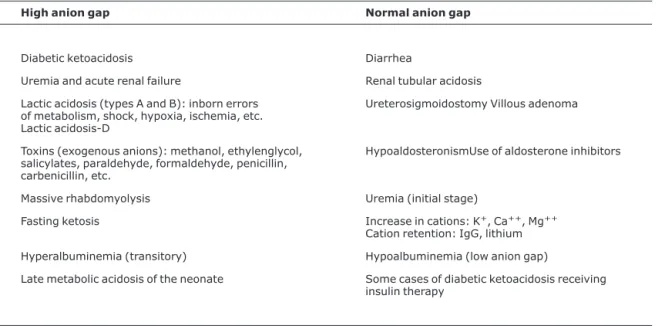 Table 1 - Main causes of metabolic acidosis according to serum anion gap