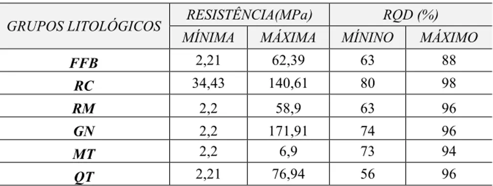 Tabela 7 - Síntese das resistências e RQD (%) máximo e mínimo dos taludes descritos. 