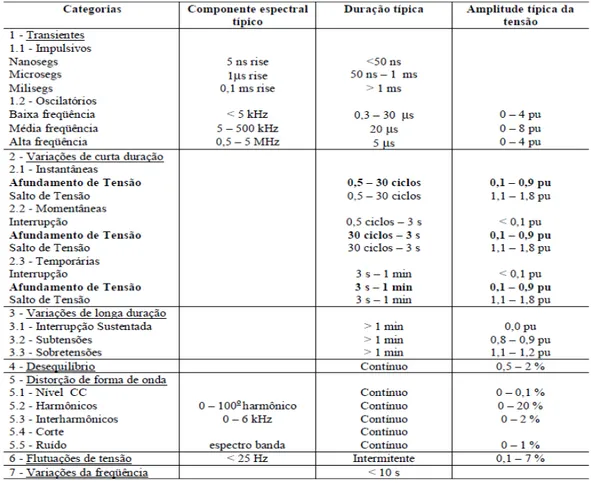 Tabela 2: Características dos fenômenos eletromagnéticos da energia elétrica 