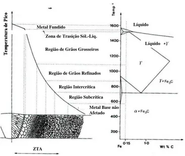FIGURA 3.10  – Diagrama esquemático das várias regiões da zona termicamente afetada  de um aço com 0,15%C (9) 