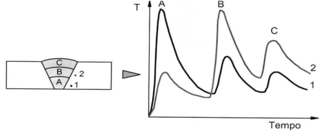 FIGURA 3.18  – Representação  esquemática  dos  ciclos  térmicos  em  dois  pontos  genéricos (1 e 2) da ZTA de uma solda de vários passes