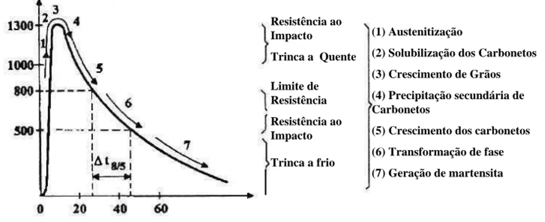 FIGURA 3.22  – Diagrama  das  mudanças  estruturais  durante  um  ciclo  térmico  de  soldagem e seus efeito nas propriedades da ZTA (19) 