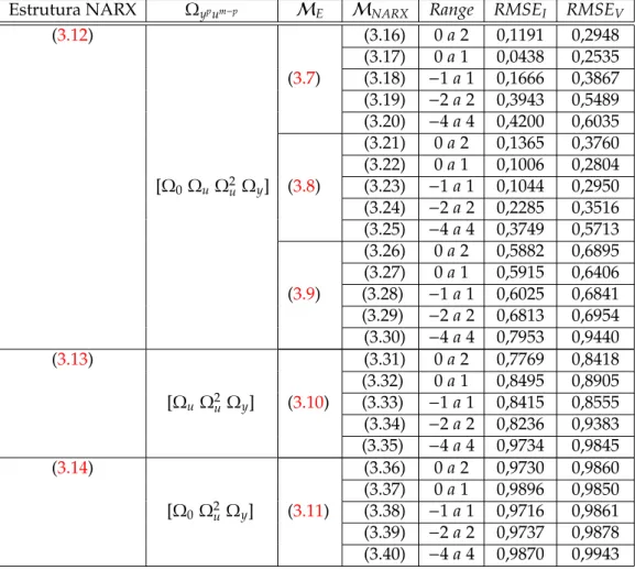 Tabela 3.2: Resultados obtidos das simulações livres para as estruturas ( 3.12 ), ( 3.13 ) e