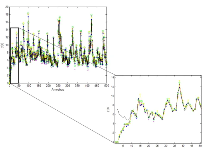 Figura 3.10: Simulação livre dos modelos ( 3.41 ), ( 3.42 ), ( 3.43 ), ( 3.44 ) e ( 3.45 ), obtidos para variações nos parâmetros range e M, com os dados de validação