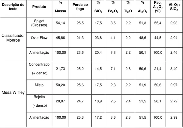 Tabela 3.6: Resultados dos testes de concentração gravítica de Gandrud e De Vaney  (1929)   Descrição do  teste  Produto  %   Massa   Perda ao fogo  % SiO 2    % Fe2  O 3    % Ti2  O   % Al2  O 3    Rec