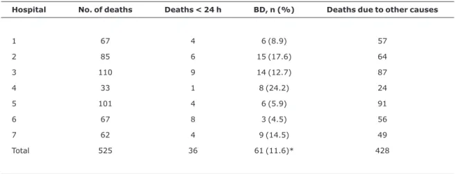 Table 1 - Distribution of deaths and the respective incidence of brain death in seven pediatric intensive care units*