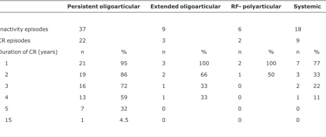 Table 2 - Duration of episodes of clinical remission off medication in JIA