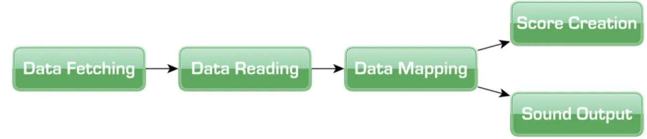 Figure 11 – DataScapR: the 5 modules allow the user to follow a logical path from data fetching until  the sounding artefact