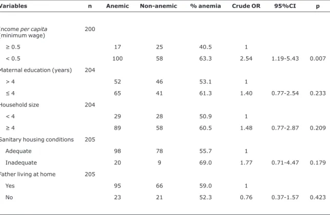 Table 4 shows the results of the hierarchical logistic regression for anemia. In the first hierarchical block, family income per capita, even after adjusting for sanitary housing conditions, remained statistically associated with anemia