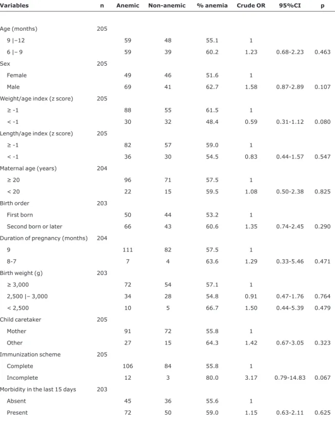 Table 2 - Distribution of anemic and non-anemic infants, crude odds ratio, and respective 95% confidence intervals according to biological characteristics, nutritional status, maternal information, birth data, and child health,Viçosa, MG, 2002-2003