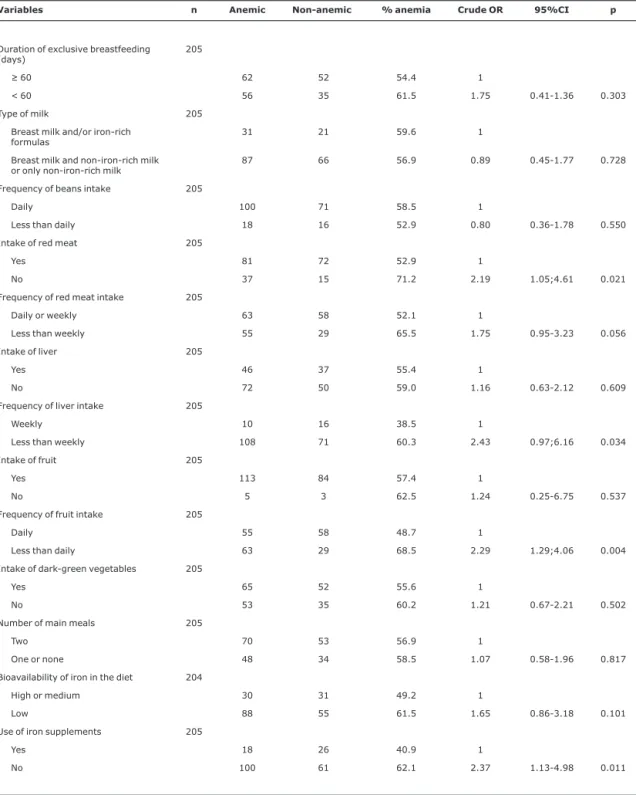 Table 3 - Distribution of anemic and non-anemic infants, crude odds ratio, and respective 95% confidence intervals according to feeding and supplementation practices, Viçosa, MG, 2002-2003