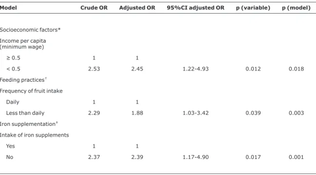 Table 4 - Results of the hierarchical logistic regression model, Viçosa, MG, 2002-2003