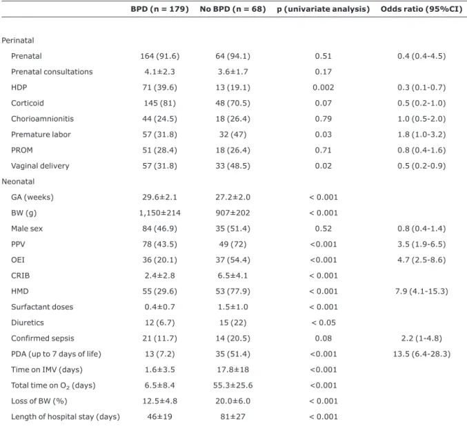 Table 1 - Characteristics of the study population