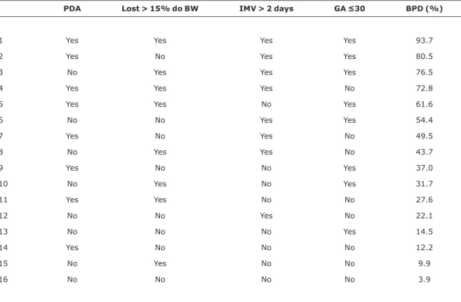 Table 3 - Possible combinations of the four significant variables with their corresponding probabilities for the development of bronchopulmonary dysplasia