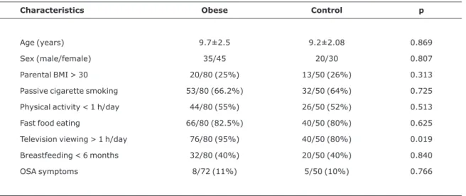 Table 1 - Baseline characteristics of children enrolled in the obese and control groups