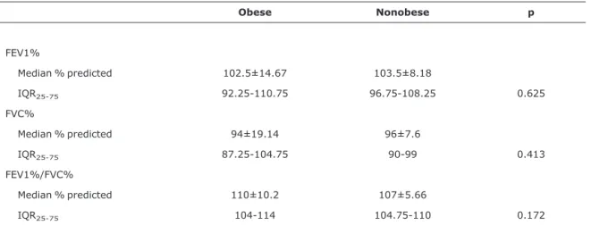 Table 3 - Pulmonary function tests of obese and normal weight children