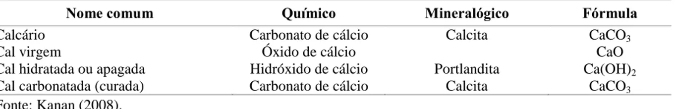 TABELA 1:  Nomenclatura da cal aérea. 