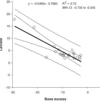 Figure 1 - Correlation between lactate and BE