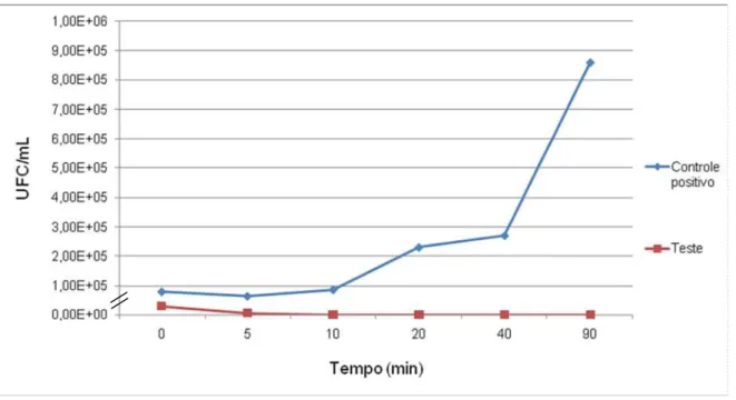 Gráfico 2.  Curva de crecimento da amostra de Shigella sonnei SsR na ausência e  na presença do extrato proteico intracelular precipitado com (NH 4 ) 2 SO 4