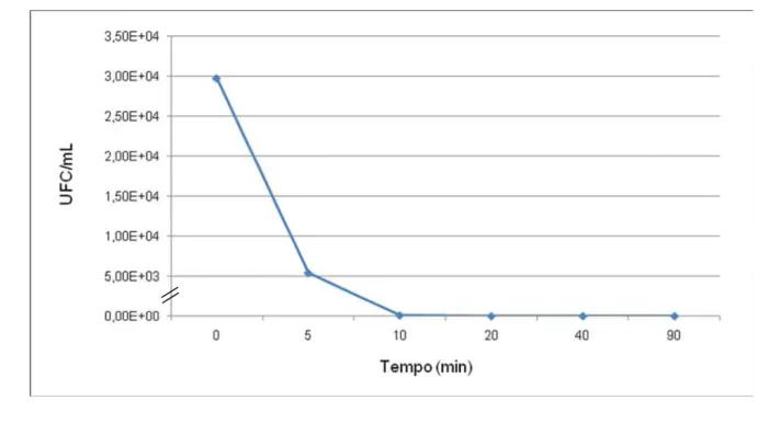Gráfico 3.  Curva  de inibição  da amostra  de  Shigella  sonnei  SsR  na  presença do  extrato proteico intracelular precipitado com (NH 4 ) 2 SO 4  à saturação de 