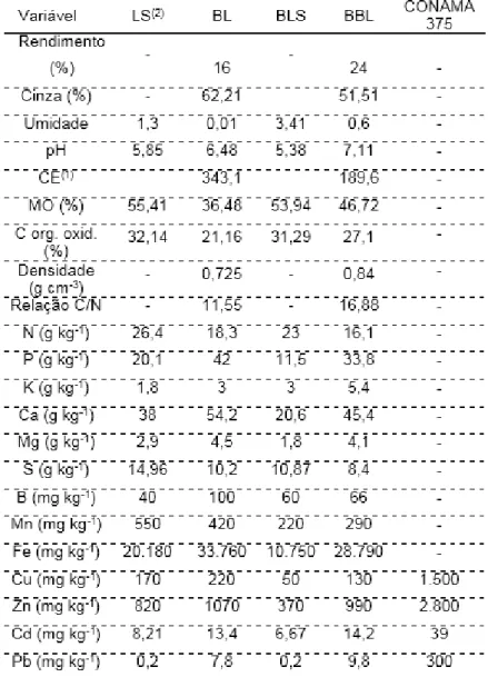 Tabela  1  –  Propriedades  do  biocarvão  derivado  de  lodo  de  esgoto  (BL) e mistura de  lodo  de  esgoto com bagaço  de  cana-de-açúcar  (BBL)  em  comparação  com  os  resíduos  sem  pirolisar e resolução CONAMA 375 