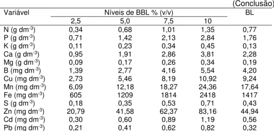Tabela 2  – Composição química do biochar de lodo de esgoto (BL) e  do  biochar  da  mistura  de  lodo  de  esgoto  e  bagaço  de  cana-de-açúcar  em  relação  a  um  kg  das  respectivas  matérias-primas  antes  da  pirólise  e  quantidades  de  nutrientes,  cádmio  e  chumbo  adicionadas  ao  solo  pelos  biochars  (Conclusão)   Variável  Níveis de BBL % (v/v)  BL  2,5  5,0  7,5  10  N (g dm -3 )  0,34  0,68  1,01  1,35  0,77  P (g dm -3 )  0,71  1,42  2,13  2,84  1,76  K (g dm -3 )  0,11  0,23  0,34  0,45  0,13  Ca (g dm -3 )  0,95  1,91  2,86  3,81  2,28  Mg (g dm -3 )  0,09  0,17  0,26  0,34  0,19  B (mg dm -3 )  1,39  2,77  4,16  5,54  4,20  Cu (mg dm -3 )  2,73  5,46  8,19  10,92  9,24  Mn (mg dm -3 )  6,09  12,18  18,27  24,36  17,64  Fe (mg dm -3 )  605  1209  1814  2418  1417  S (g dm -3 )  0,18  0,35  0,53  0,71  0,43  Zn (mg dm -3 )  20,79  41,58  62,37  83,16  44,94  Cd (mg dm -3 )  0,30  0,60  0,89  1,19  0,56  Pb (mg dm -3 )  0,21  0,41  0,62  0,82  0,32 