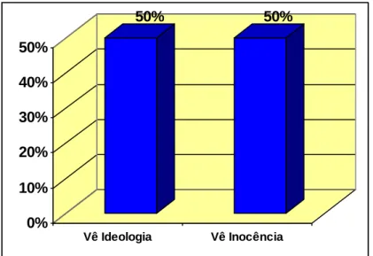 Figura 02 – Ideologias subjacentes e Inocência nas Cantigas de roda. 