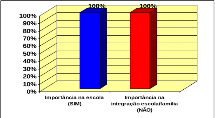 Figura 10 – Importância das Cantigas de Roda para a integração escola-família 