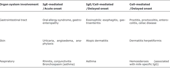 Table 1 - Classification of immune-mediated reactions to foods and the target organ systems involved