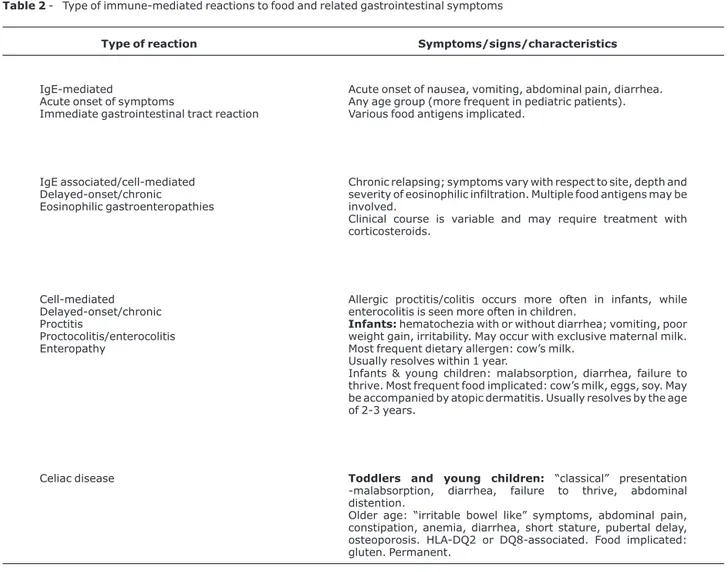 Table 2 - Type of immune-mediated reactions to food and related gastrointestinal symptoms