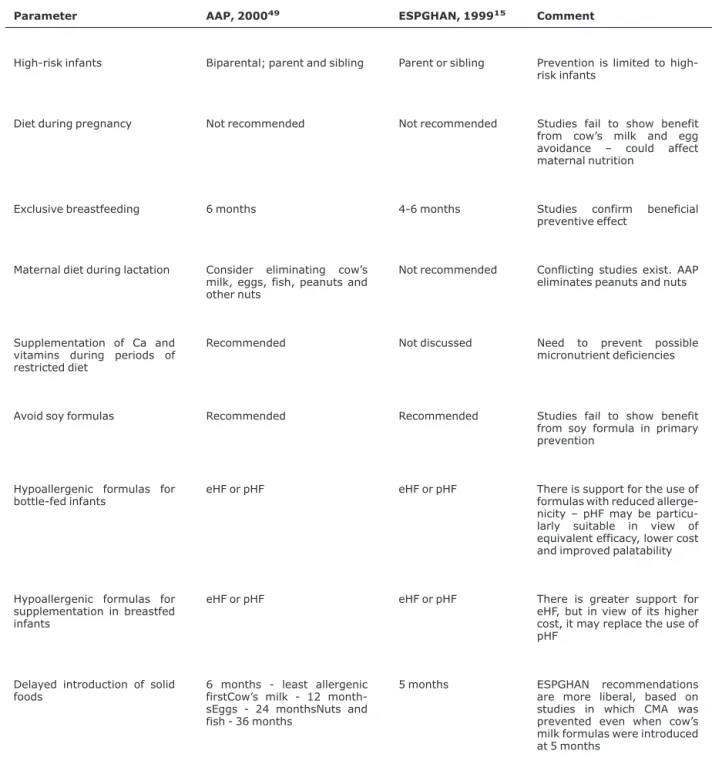 Table 3 - Recommendations for primary prevention of food allergies