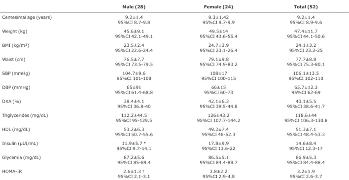 Table 1 - Anthropometric, metabolic and hemodynamic characteristics of the study population