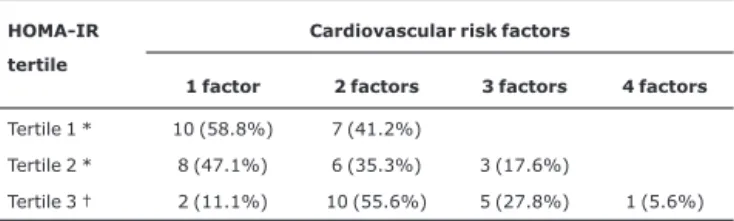 Table 3 - Absolute and percentage numbers of obese children with cardiovascular risk factors and a diagnosis of metabolic syndrome, classified by insulin-resistance Tertiles