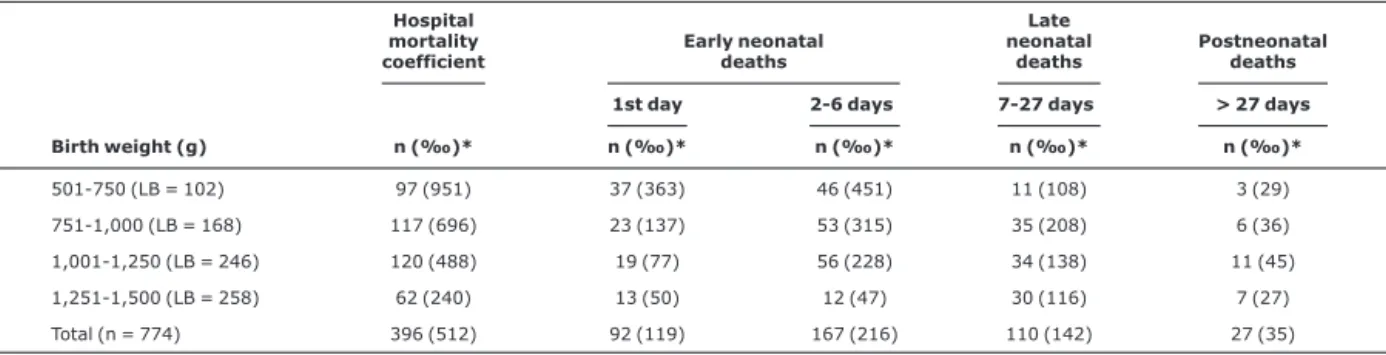 Table 3 demonstrates that the excess risk of death in Fortaleza, when compared with the VON, is approximately 3.41