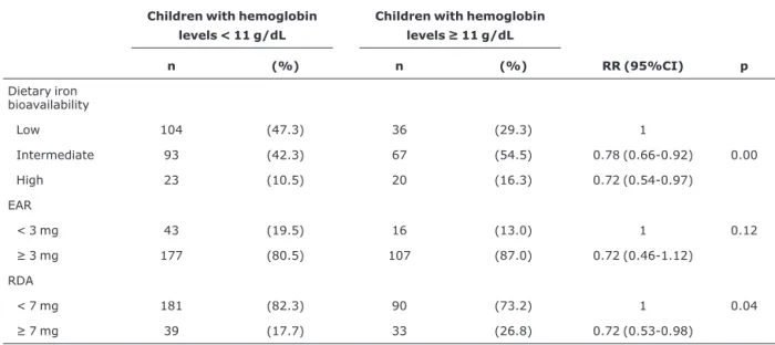 Table 2 - Association between dietary iron bioavailability and absence of anemia
