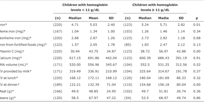 Table 3 - Association between nutritional variables obtained from the 24-hour diet recall and absence of anemia among children aged 12 to 16 months