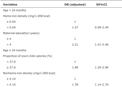 Table 3 - Risk of anemia, by socioeconomic and intake variables, split by age of child (Pernambuco, 2004)