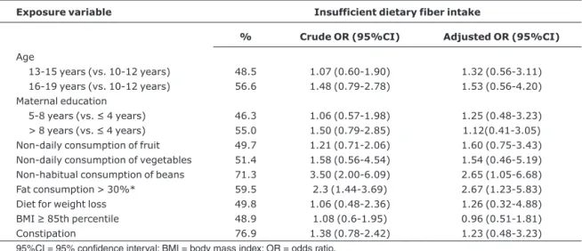 Table 2 - Crude and adjusted analyses of factors associated with insufficient dietary fiber intake in boys