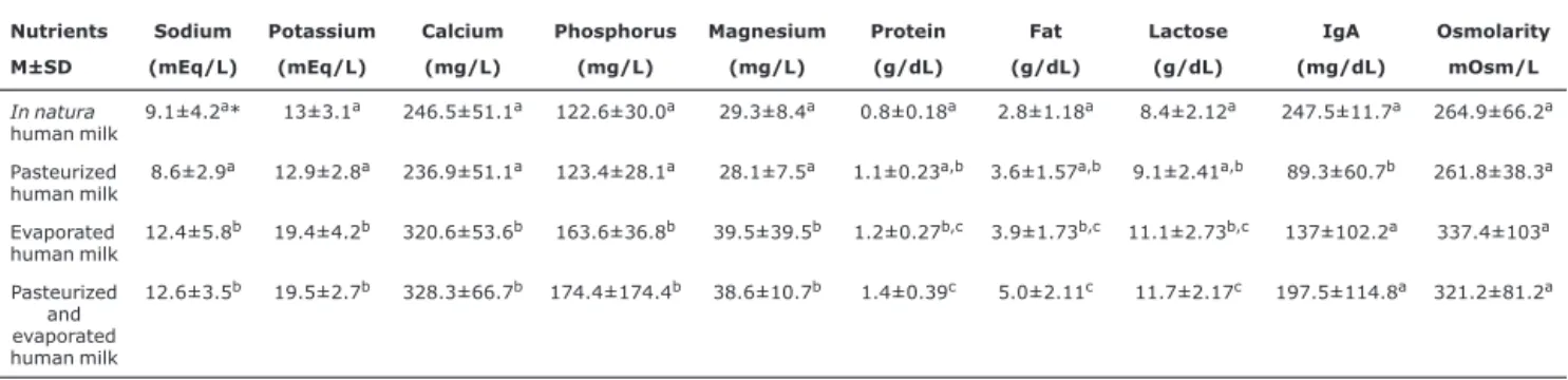 Table 1 - Mean and standard deviation of sodium, potassium, calcium, phosphorus, magnesium, protein, fat, lactose, immunoglobulin A and osmolarity in the in natura, pasteurized, evaporated and pasteurized and evaporated human milk groups