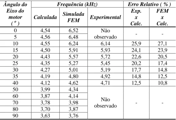Tabela 4.3 – Comparativo: frequências calculadas, simuladas e experimentais - sensor  Ângulo do  