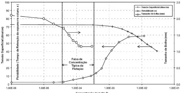Figura  3.6.  O  efeito  da  concentração  de  hexanol  no  tamanho  da  bolha,  flotabilidade e tensão superficial de equilíbrio (Comley, et al., 2001)