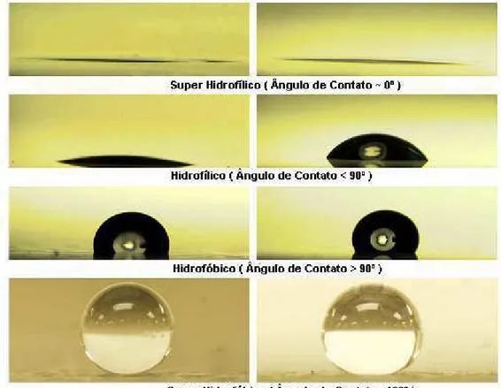 Figura 3.8. Representação do ângulo de contato para superfícies hidrofóbicas,  super hidrofóbicas, hidrofílicas super hidrofílicas (Chang, 2009)