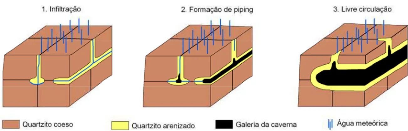 FIGURA 2.2 - Modelo de formação de galerias por arenização e piping  Fonte: Wiegand et al