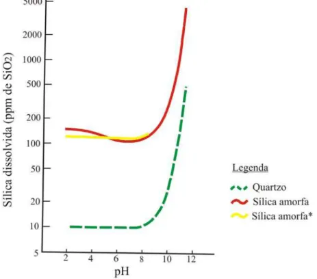 GRÁFICO 2.1 - Solubilidade da Sílica em função do pH  Fonte: Krauskopf (1972) .  Adaptação: Souza, F