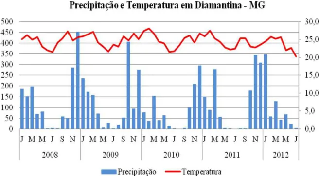 GRÁFICO 3.1 – Precipitação e temperatura em Diamantina/MG no período de jul/2008 a  jul/2012 