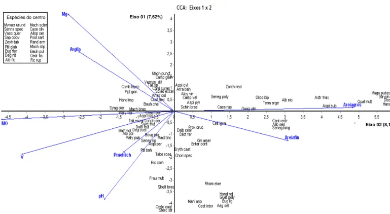 FIGURA 6. Diagrama produzido pela análise de correspondência canônica (CCA) das parcelas do entorno