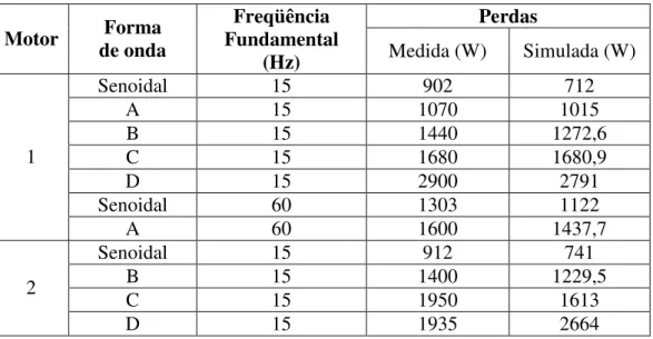 Tabela 2-8 - Resultados do exemplo de aplicação de ondas de tensão distorcidas em motores de  indução trifásicos [27] 