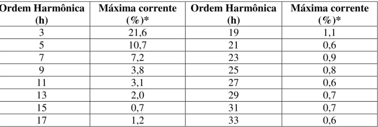 Tabela 2-20 - Limites de correntes harmônicas para equipamentos com correntes entre 16 A e 75 A  conforme norma IEC 61000-3-4 (extraída de Dugan [6]) 