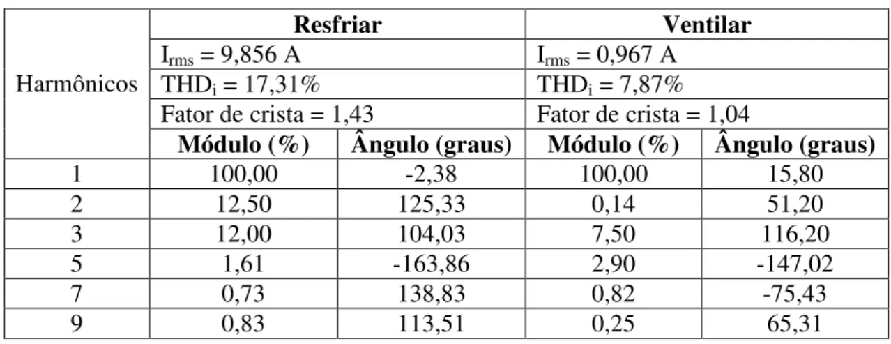 Tabela 3-16 - Conteúdo harmônico do condicionador de ar 9 nos modos resfriar e ventilar 